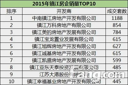 2015镇江商品房年度成交排行榜出炉 某房企销量超千套