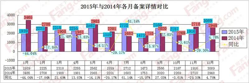 2015年各月备案同比2014年
