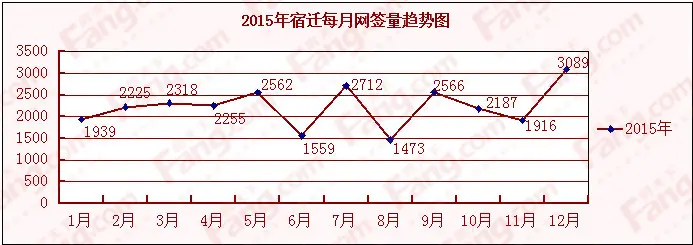 2015年宿迁备案情况