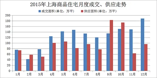 2015沪商品住宅成交1488万方 均价超3.2万/平涨幅约两成