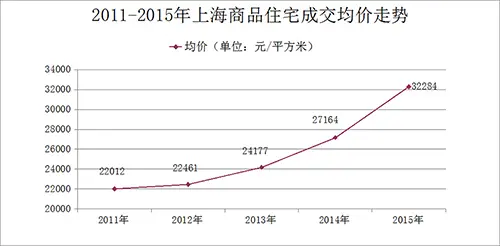 2015沪商品住宅成交1488万方 均价超3.2万/平涨幅约两成