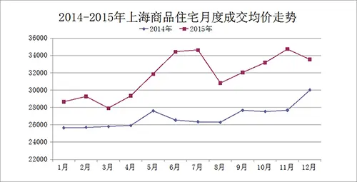 2015沪商品住宅成交1488万方 均价超3.2万/平涨幅约两成
