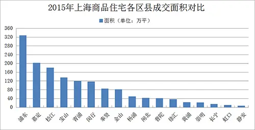 2015沪商品住宅成交1488万方 均价超3.2万/平涨幅约两成