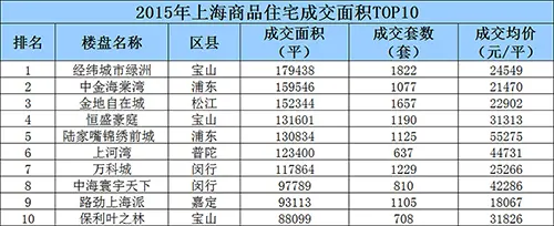 2015沪商品住宅成交1488万方 均价超3.2万/平涨幅约两成