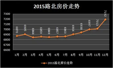 路北房价