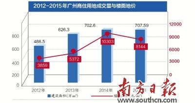 广州去年住宅用地楼面地价降21% 10余项目将入市
