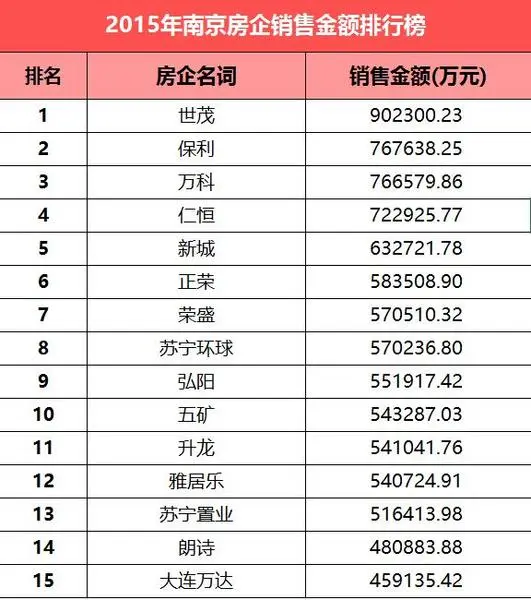 英雄际会！2015年南京房企销售金额排行榜出炉