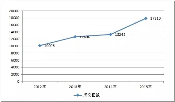 2012-2015年历年江门年度成交量走势