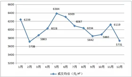 2015年江门城区中心住宅网签成交均价