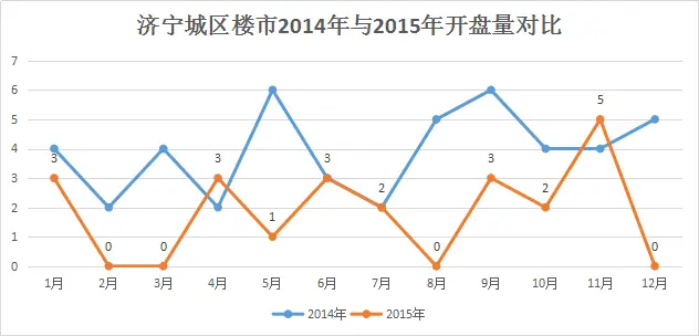 济宁楼市 济宁开盘 济宁城区开盘情况