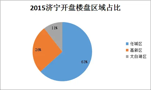 济宁楼市 济宁开盘 济宁城区开盘情况
