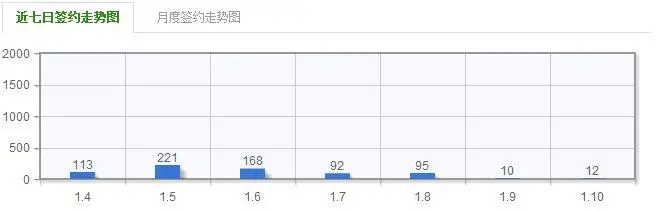 新房成交