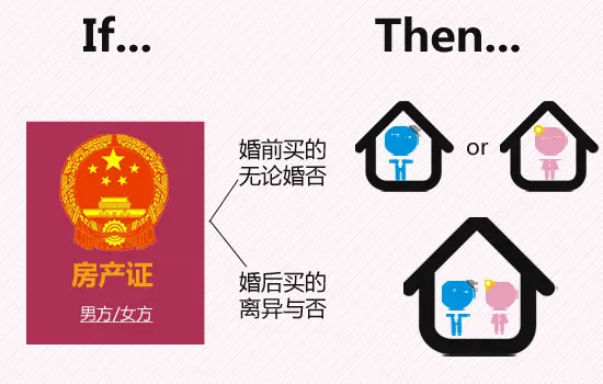 男方或女方名下