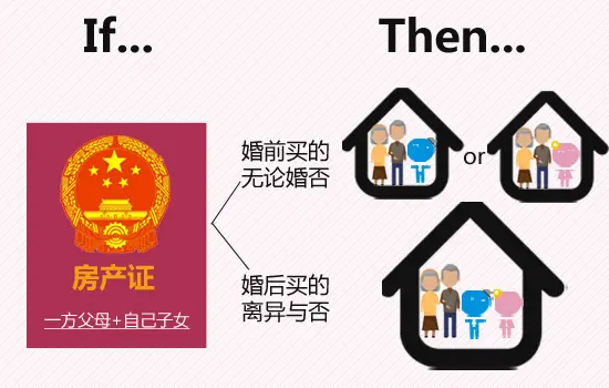 一方父母+自己子女名下 