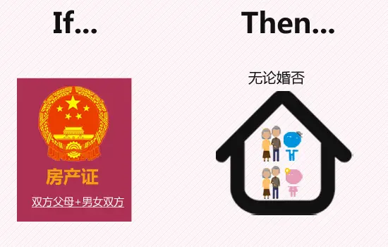 双方父母+夫妻名下 