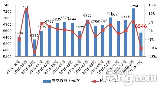 图：近期 西安商品住宅周度成交价格