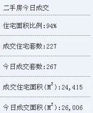厦门房天下《每日成交量》