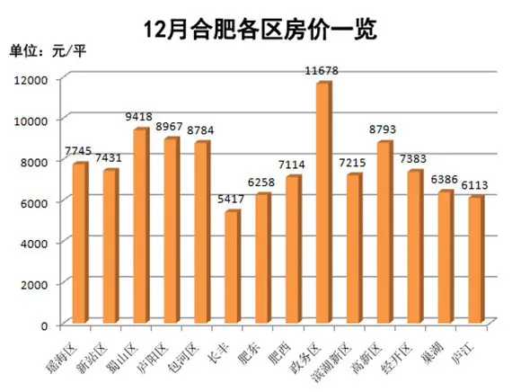 一张图看懂合肥各区房价热抢6盘预破万