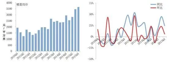 珠三角带动百城四季度住宅楼面均价继续上涨
