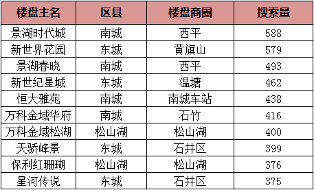 據房天下東莞二手房數據顯示,上週(1月18日-1月24日)東莞34個區縣二手