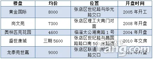 使用年限