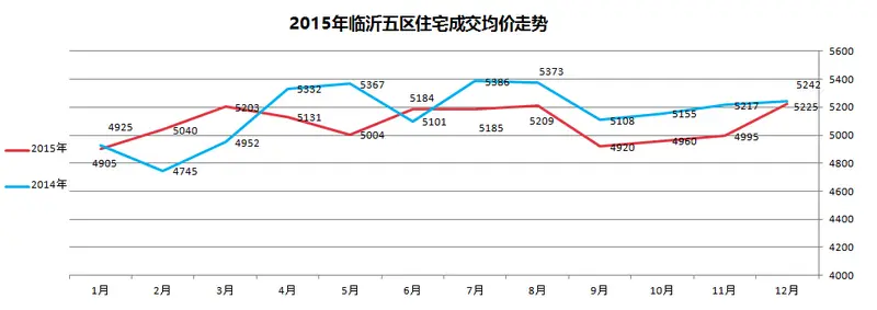 临沂住宅一年卖了174亿 开发商仍被库存压得喘不开气