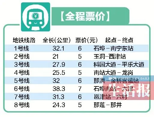 南宁地铁票价定了：起步价2元 1号线全程票价6元