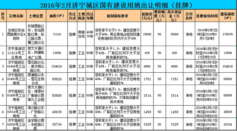 高新区出让土地所占比例大