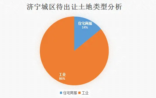 高新区出让土地所占比例大
