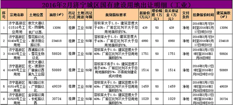 高新区出让土地所占比例大