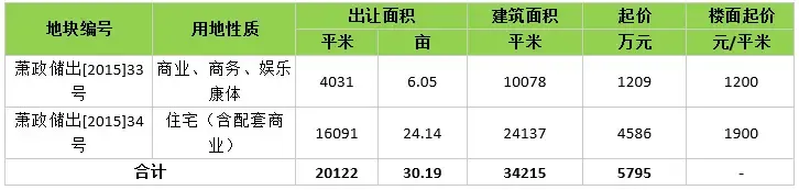 年尾杭州萧山两地块成交 总成交金额5815万元