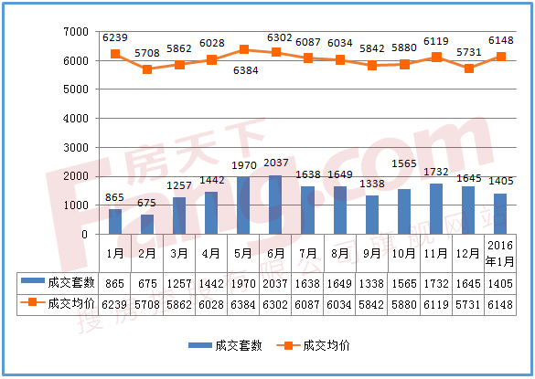 2015年-2016年1月江门每月住宅网签数据走势