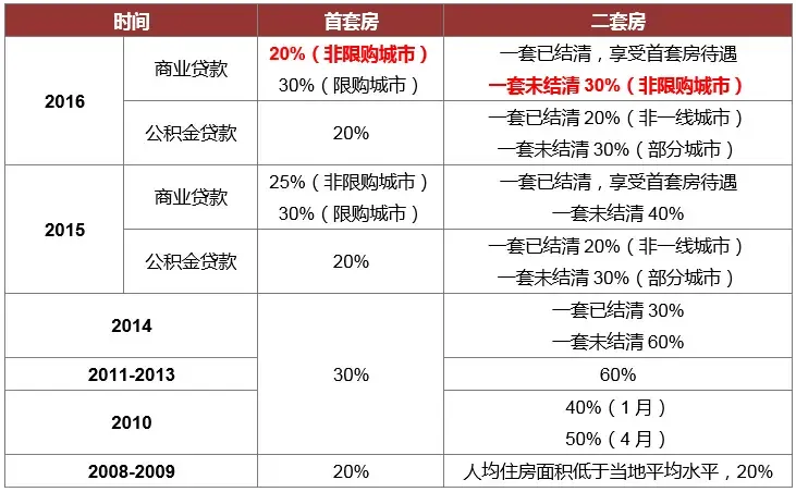 央行迎春派红包：首付降了，库存能降否？