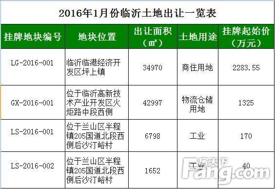 2016土地市场平淡开局 1月出让4宗成交1宗