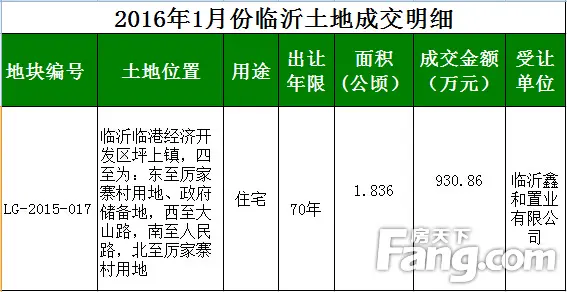 2016土地市场平淡开局 1月出让4宗成交1宗
