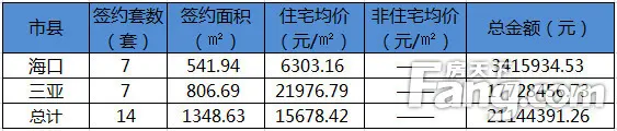 2月8日海南各市县商品房销售数据表