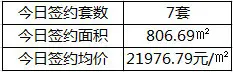 2月8日三亚商品房销售数据表