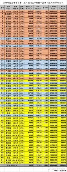 1.数据来源均为各县市区统计局网站或政府工作报告； 到小数点后两位的来源于统计局网站，小数点后为00来源于的为政府工作报告，均为快报数或预测数。