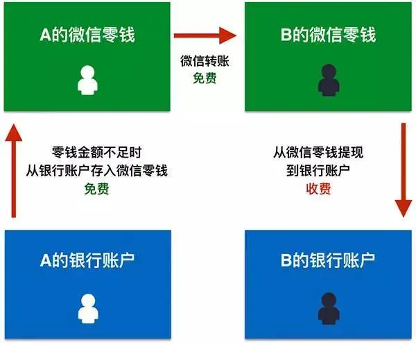 微信 微信提现
