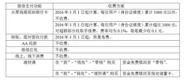 微信 微信提现