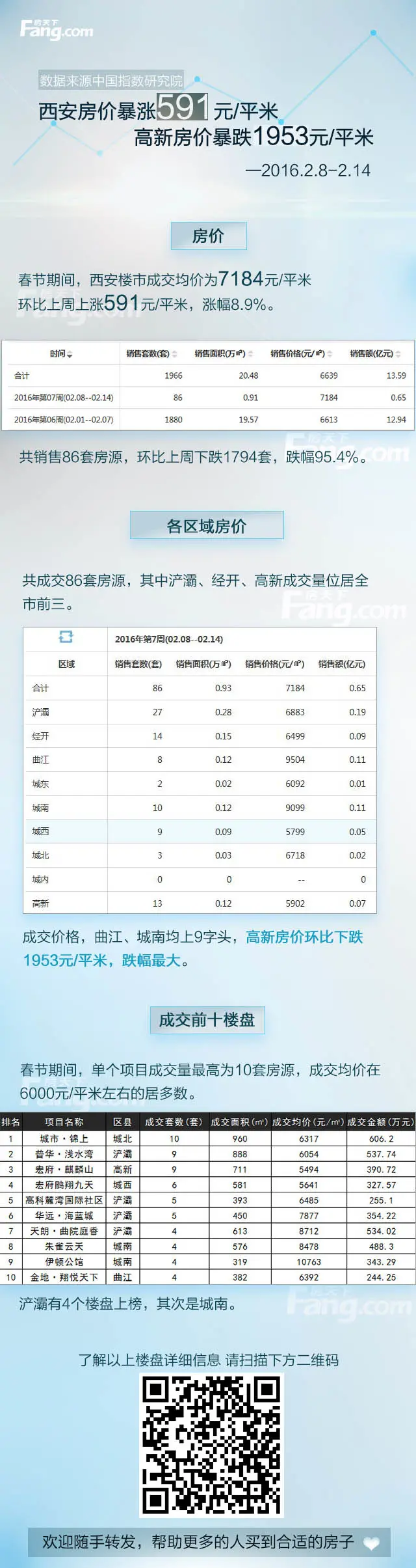 西安房价趋势