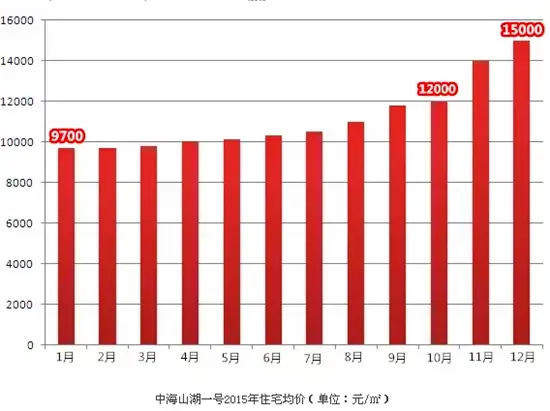 苏州房价