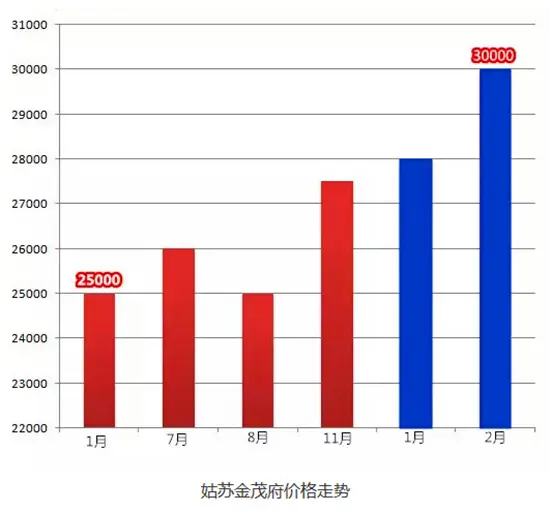 苏州房价