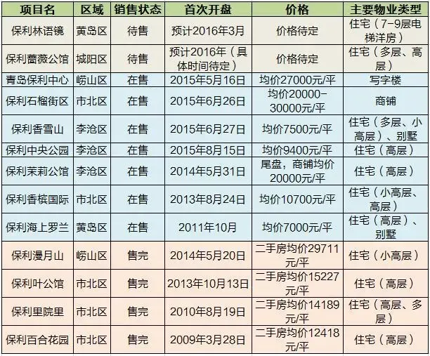 保利地产青岛项目大探底