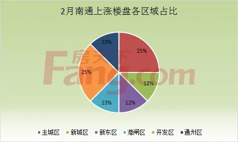 南通房价