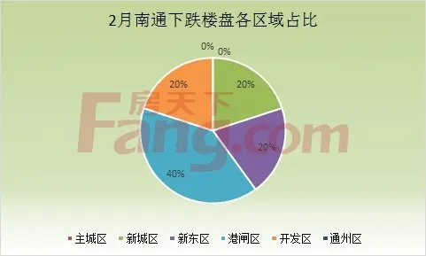 南通房价