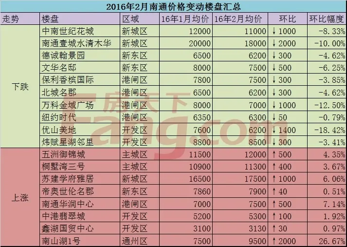 南通房价