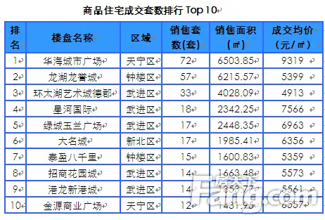 常州楼市成交回升明显 库存周期再降