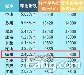 徐州2月房价