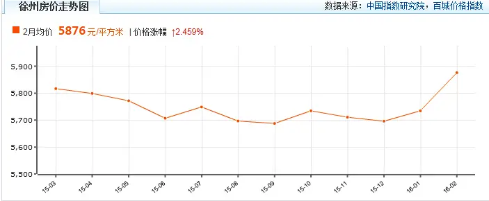 徐州房价